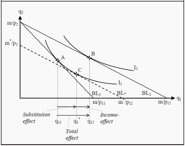Income and Substitution Effects for a Normal Good